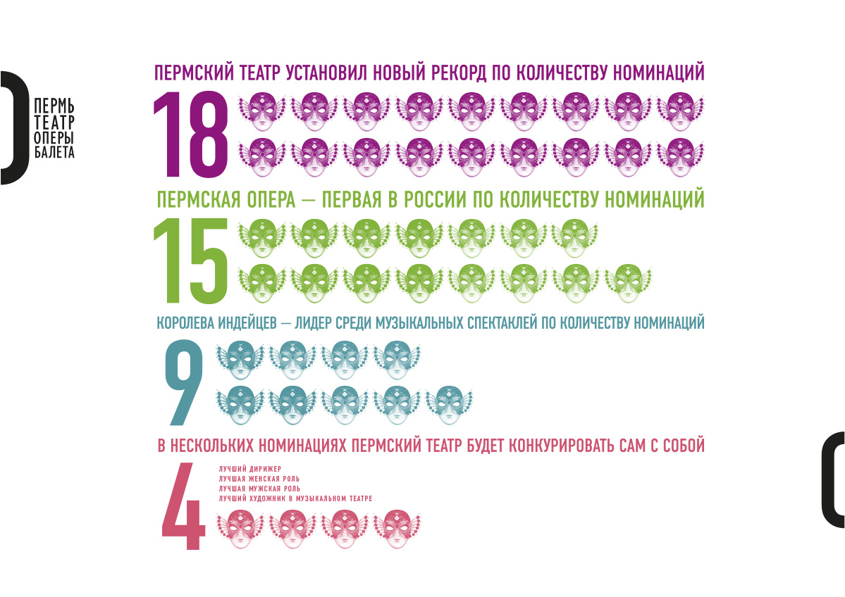 ПЕРМСКИЙ ТЕАТР ОПЕРЫ И БАЛЕТА ПОЛУЧИЛ 18 НОМИНАЦИЙ НА ПРЕМИЮ «ЗОЛОТАЯ МАСКА»